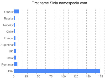 Given name Sinia