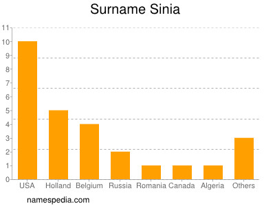 Familiennamen Sinia