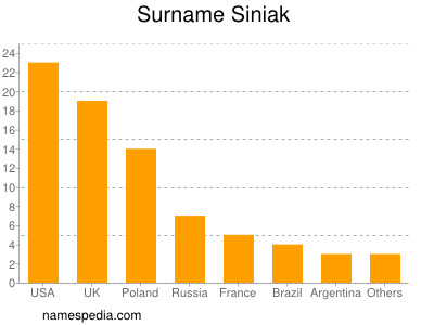 Surname Siniak
