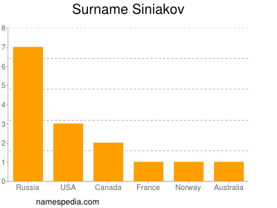 Familiennamen Siniakov