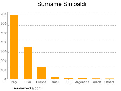 Surname Sinibaldi