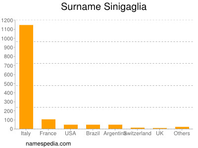 Familiennamen Sinigaglia