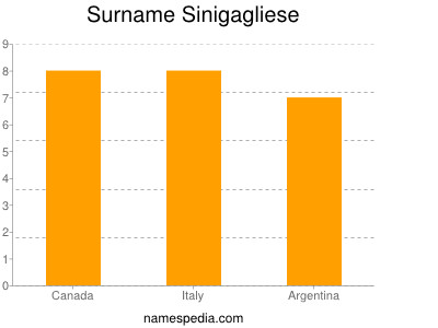 Familiennamen Sinigagliese