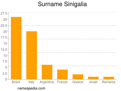 Familiennamen Sinigalia