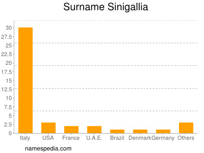 nom Sinigallia