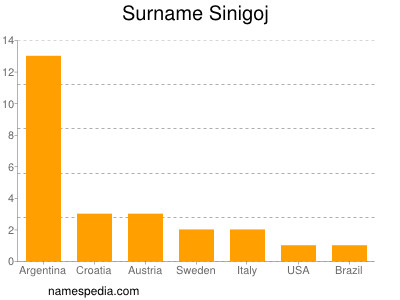 Familiennamen Sinigoj