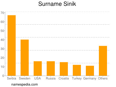 Familiennamen Sinik