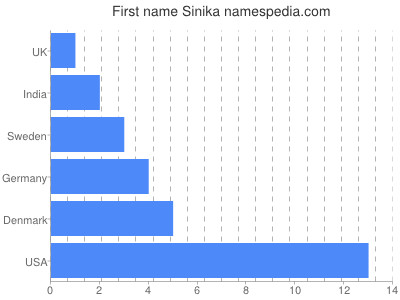 Given name Sinika