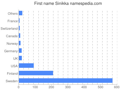Vornamen Sinikka