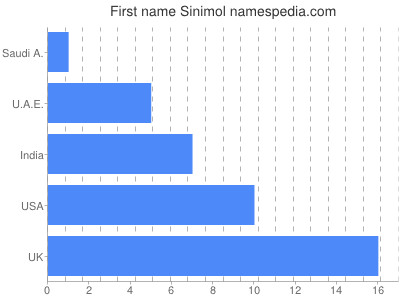 Vornamen Sinimol