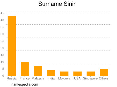 Surname Sinin