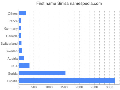 Vornamen Sinisa