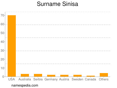 Familiennamen Sinisa