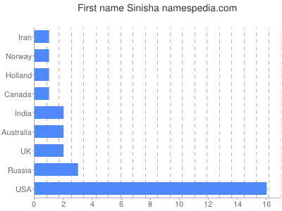 Given name Sinisha