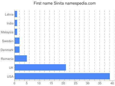 Vornamen Sinita