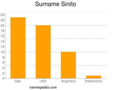 Surname Sinito