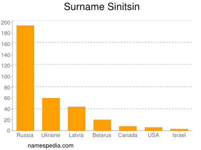 Familiennamen Sinitsin