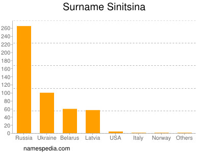Familiennamen Sinitsina