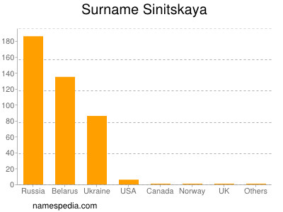 Familiennamen Sinitskaya