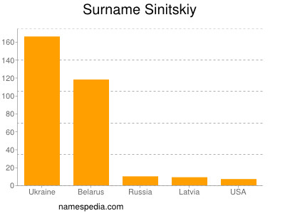 Familiennamen Sinitskiy