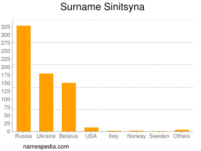 Familiennamen Sinitsyna