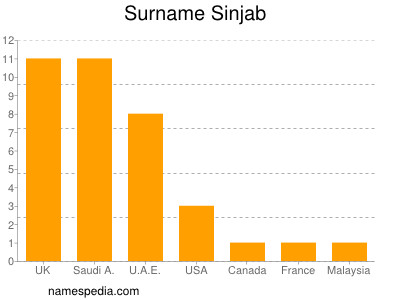 Familiennamen Sinjab