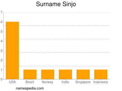Surname Sinjo