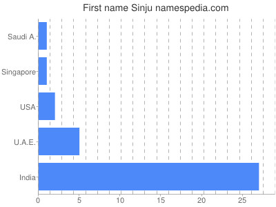 prenom Sinju