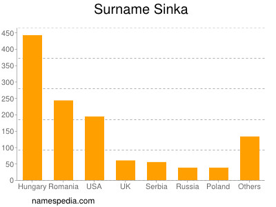 nom Sinka