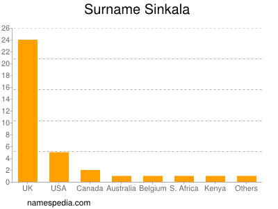 Familiennamen Sinkala
