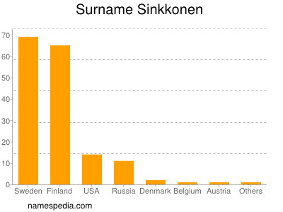 Surname Sinkkonen