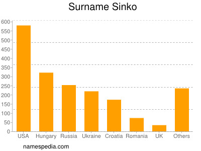 Familiennamen Sinko
