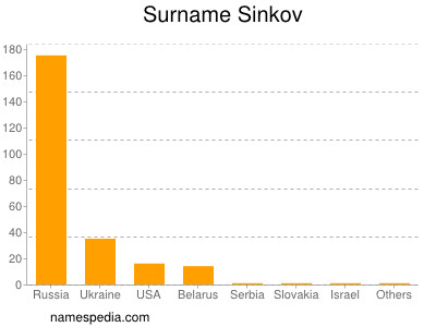 Familiennamen Sinkov
