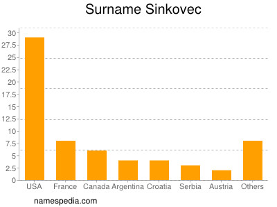 Familiennamen Sinkovec