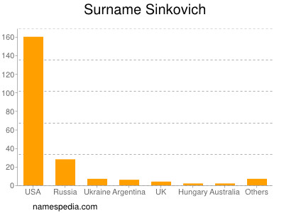 Familiennamen Sinkovich