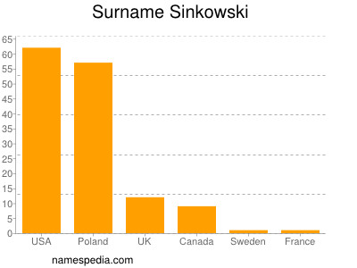 Familiennamen Sinkowski