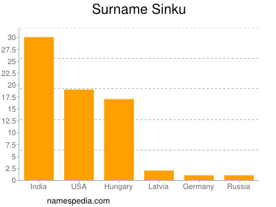 Familiennamen Sinku