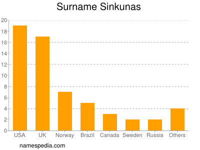 Familiennamen Sinkunas