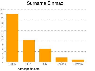 Surname Sinmaz