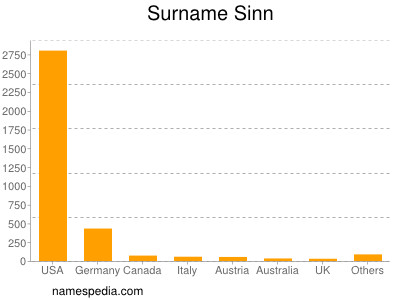 Familiennamen Sinn