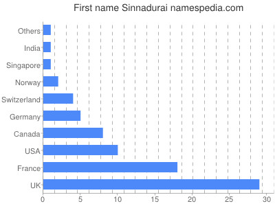 Given name Sinnadurai
