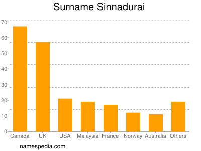 Familiennamen Sinnadurai