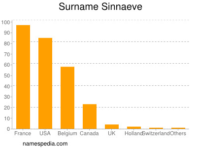 nom Sinnaeve