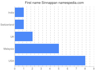 Vornamen Sinnappan