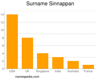 Familiennamen Sinnappan