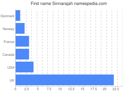 Vornamen Sinnarajah