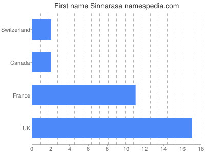 Vornamen Sinnarasa