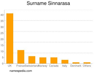 Familiennamen Sinnarasa