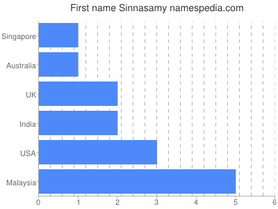 Vornamen Sinnasamy