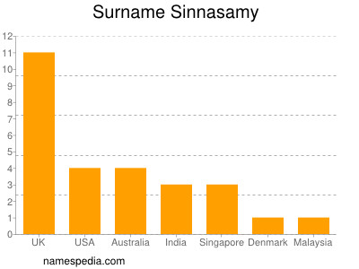 Familiennamen Sinnasamy